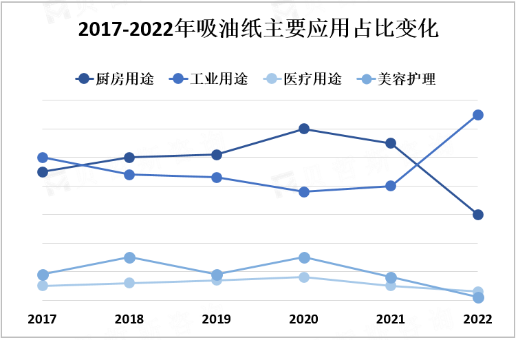 2017-2022年吸油纸主要应用占比变化