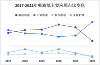 2023年吸油纸市场概况及发展驱动和限制因素分析

