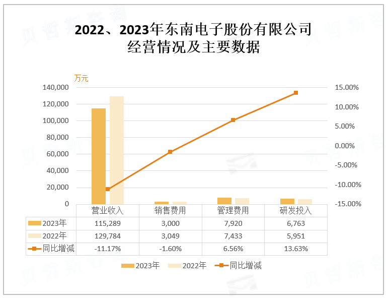 2022、2023年东南电子股份有限公司 经营情况及主要数据