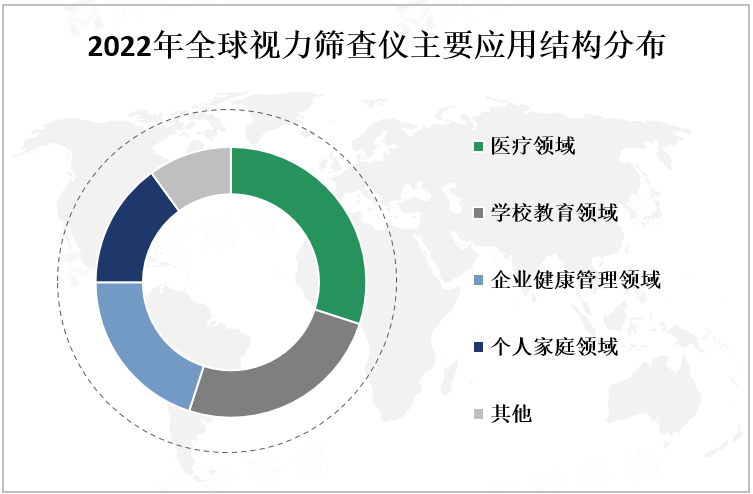 2022年全球视力筛查仪主要应用结构分布