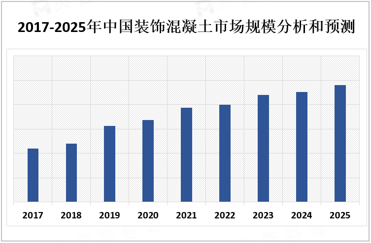 2017-2025年中国装饰混凝土市场规模分析和预测