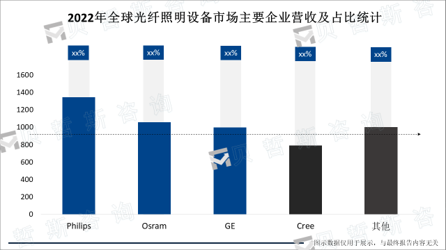 2022年全球光纤照明设备市场主要企业营收及占比统计