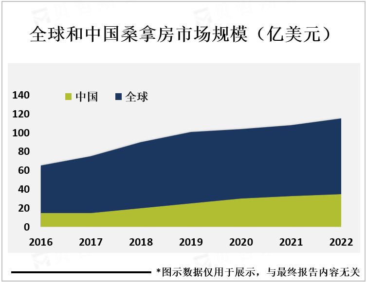 全球和中国桑拿房市场规模（亿美元）