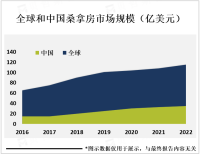 桑拿房在芬兰等北欧国家较为普遍，正向全球化发展