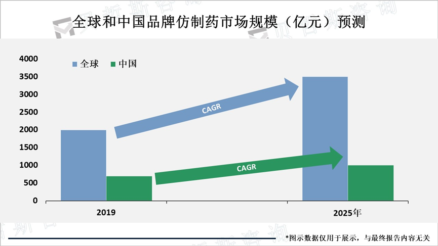 全球和中国品牌仿制药市场规模（亿元）预测