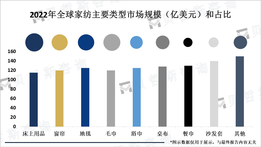 2022年全球家纺主要类型市场规模（亿美元）和占比