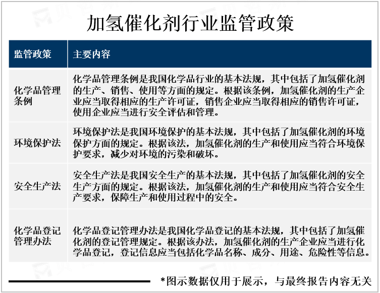 加氢催化剂行业监管政策