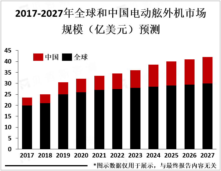 2017-2027年全球和中国电动舷外机市场规模（亿美元）预测