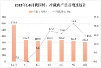 8月我国鲜、冷藏肉产量307.6万吨，同比增长14.5%，环比下降4.9%