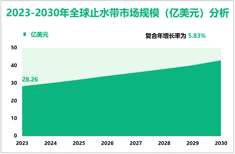 2023-2030年全球止水带市场规模（亿美元）分析