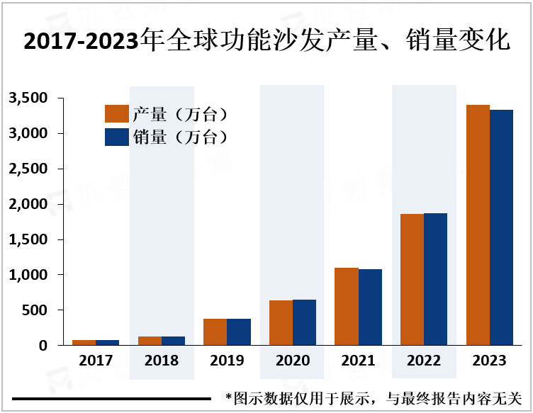 2017-2023年全球功能沙发产量、销量变化