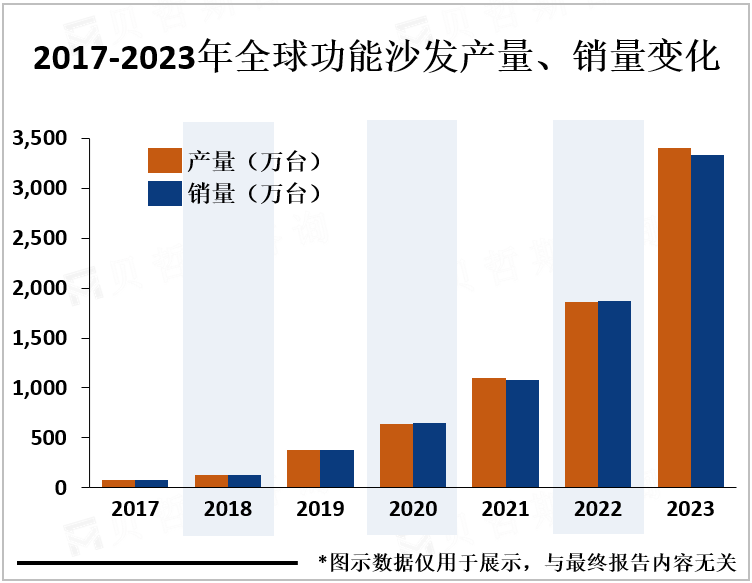 2017-2023年全球功能沙发产量、销量变化