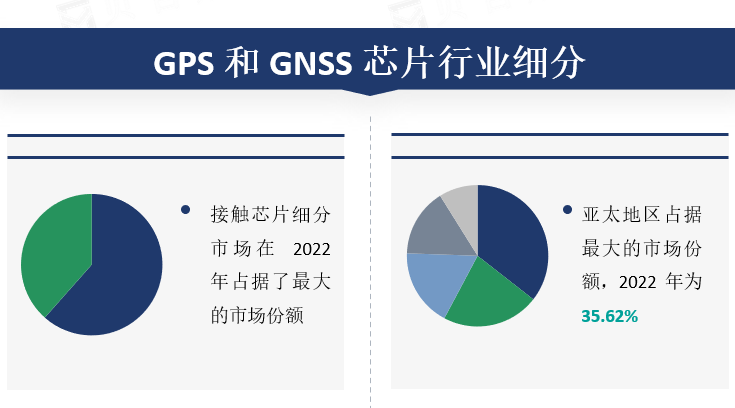 GPS 和 GNSS 芯片行业细分