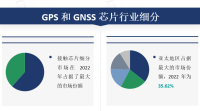 GPS 和 GNSS 芯片：高性能促进行业发展，高能耗阻碍行业进步，亚太地区占据最大的市场份额