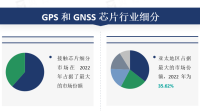 GPS 和 GNSS 芯片：高性能促进行业发展，高能耗阻碍行业进步，亚太地区占据最大的市场份额