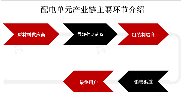 配电单元产业链主要环节介绍