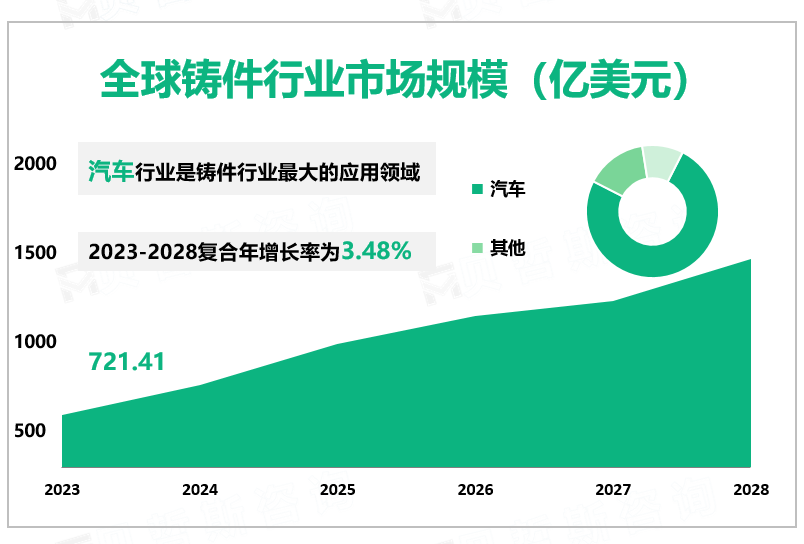 全球铸件行业市场规模（亿美元）