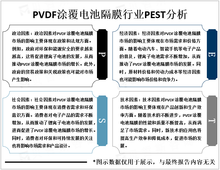 PVDF涂覆电池隔膜行业PEST分析