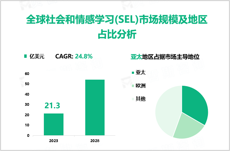 全球社会和情感学习(SEL)市场规模及地区占比分析