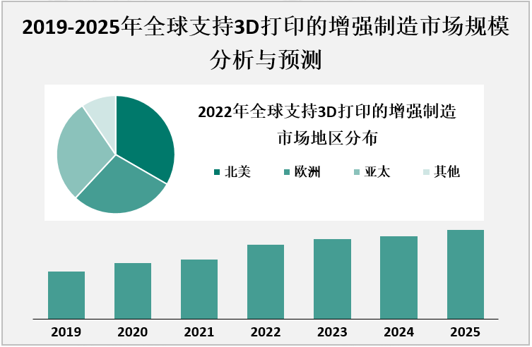 2019-2025年全球支持3D打印的增强制造市场规模分析与预测