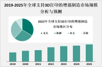 2023年全球及中国支持3D打印的增强制造市场现状分析

