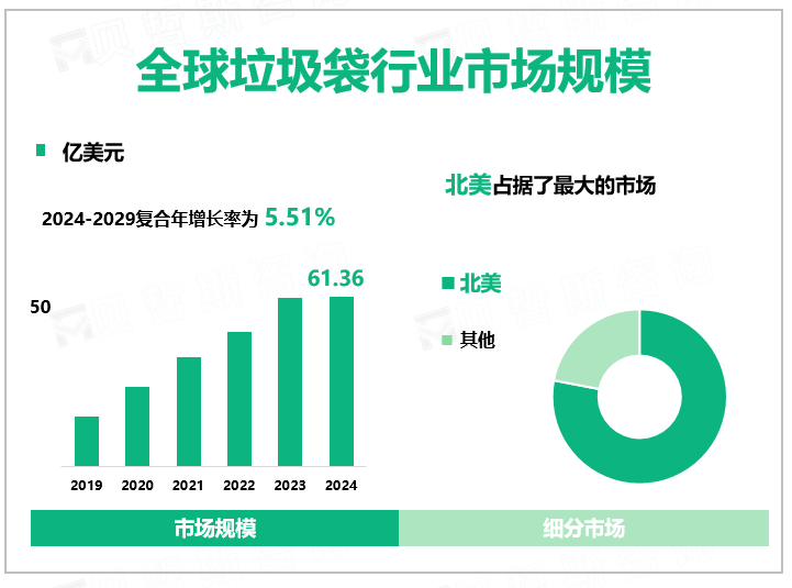 全球垃圾袋行业市场规模