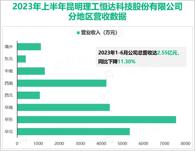 2023年上半年昆明理工恒达科技股份有限公司分地区营收数据