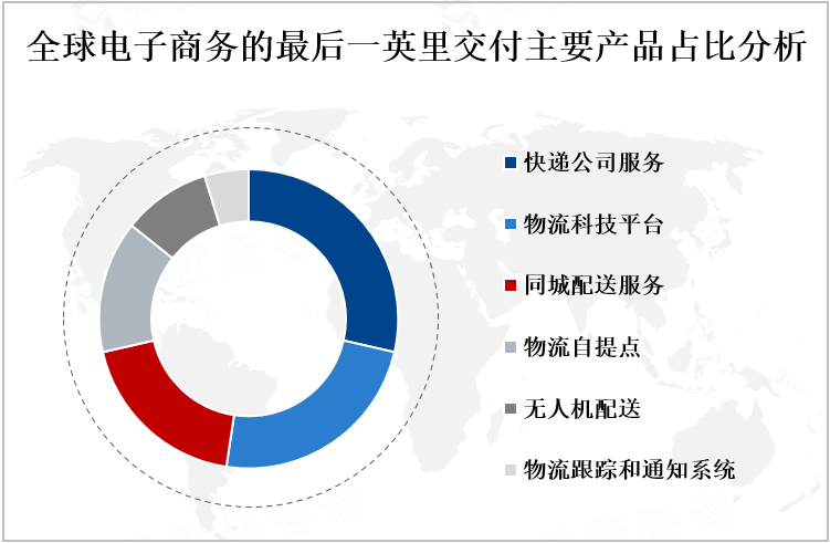 全球电子商务的最后一英里交付主要产品占比分析