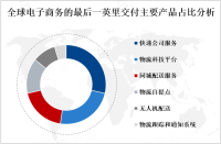 随着电子商务行业的蓬勃发展，电子商务的最后一英里交付市场不断增长[图]