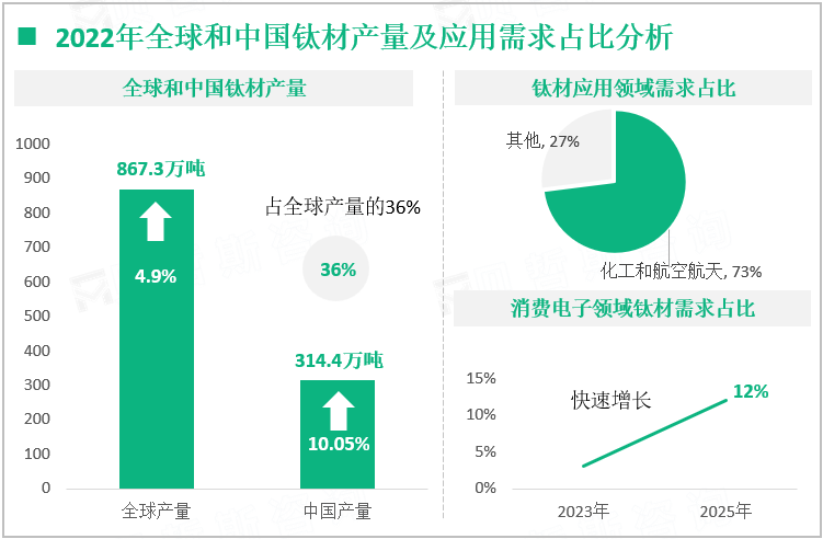2022年全球和中国钛材产量及应用需求占比分析