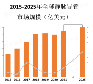 亚太地区静脉导管市场增长速度较快，主要受到人口增长和医疗设施改善的推动