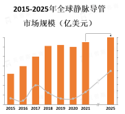 亚太地区静脉导管市场增长速度较快，主要受到人口增长和医疗设施改善的推动