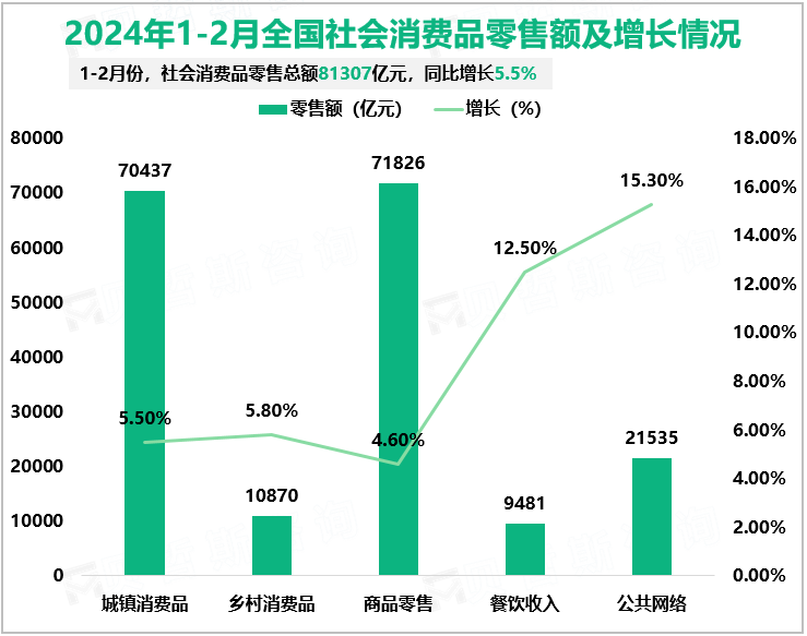 2024年1-2月全国社会消费品零售额及增长情况