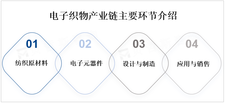 电子织物产业链主要环节介绍