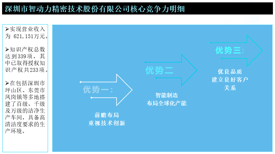 深圳市智动力精密技术股份有限公司核心竞争力明细