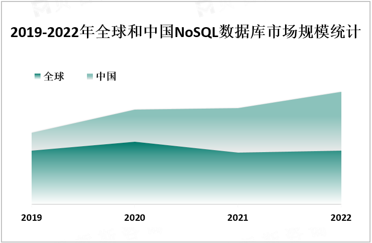 2019-2022年全球和中国NoSQL数据库市场规模统计