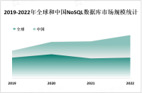 大数据的快速增长、云计算的普及等因素推动NoSQL数据库市场强劲增长

