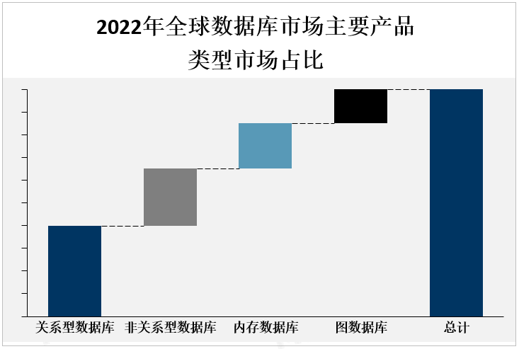 2022年全球数据库市场主要产品类型市场占比