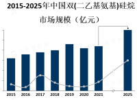 中国双(二乙基氨基)硅烷行业市场概况[图]