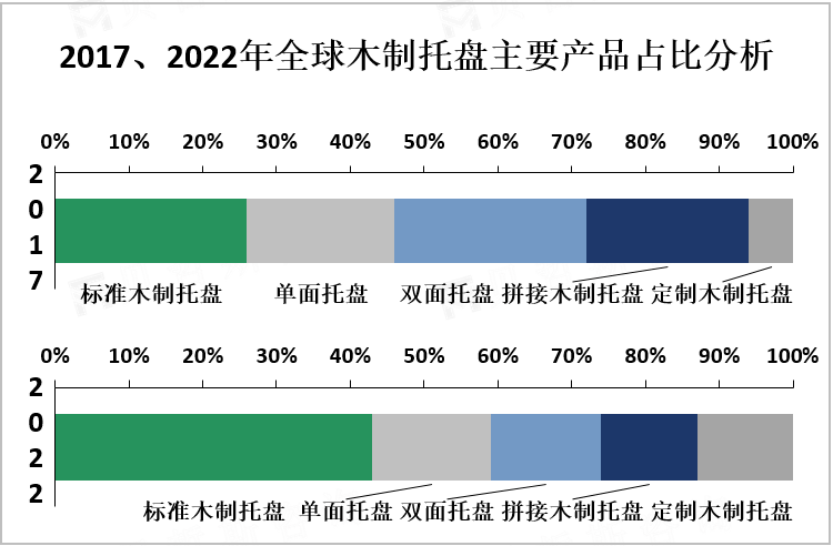 2017、2022年全球木制托盘主要产品占比分析