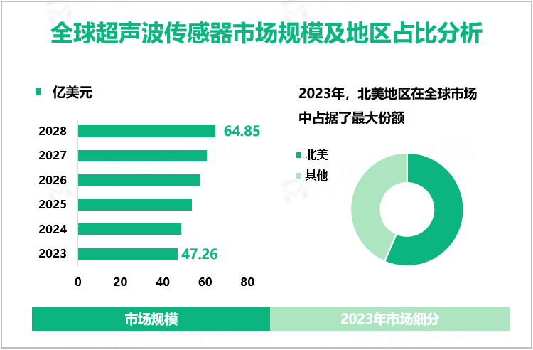 全球超声波传感器市场规模及地区占比分析