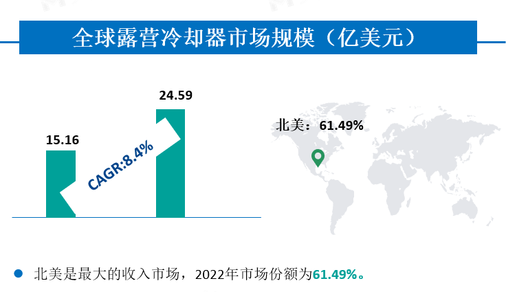 全球露营冷却器市场规模