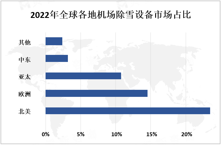 2022年全球各地机场除雪设备市场占比