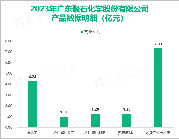 2023年广东聚石化学股份有限公司产品数据明细（亿元）