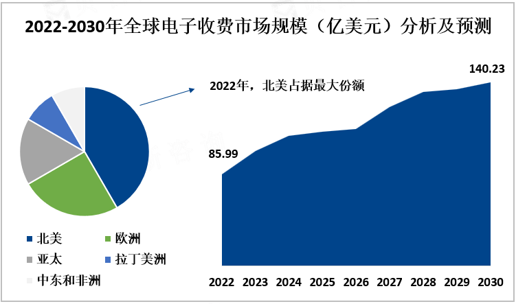 2022-2030年全球电子收费市场规模（亿美元）分析及预测