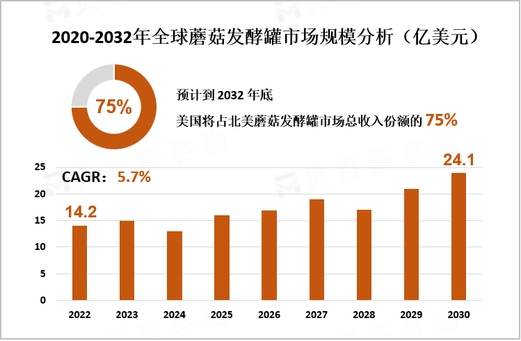 2020-2032年全球蘑菇发酵罐市场规模分析（亿美元）