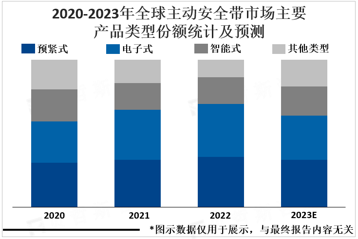 2020-2023年全球主动安全带市场主要产品类型份额统计及预测