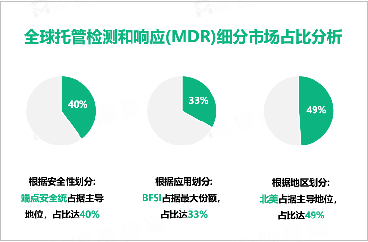 全球托管检测和响应(MDR)细分市场占比分析