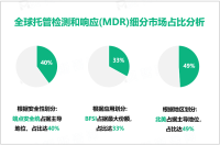 托管检测和响应(MDR)行业现状：2024年全球市场规模为38.2亿美元