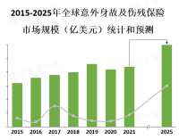 意外身故及伤残保险行业市场概览[图]